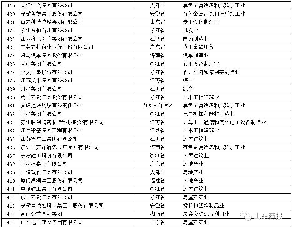 山东集团排名_山东高速集团(3)