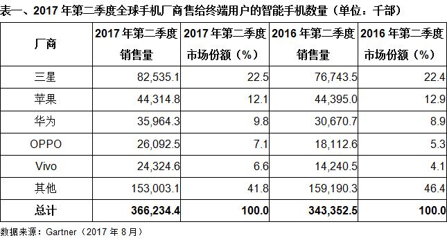 artner:零部件短缺将影响下半年高端智能手机销