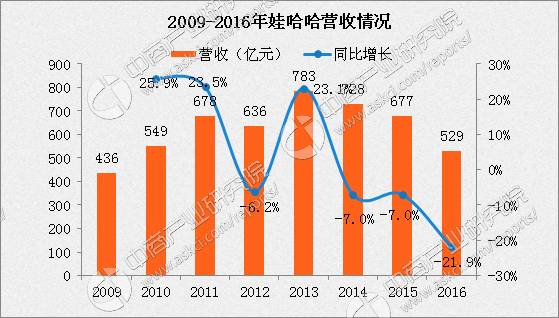 滚动新闻 正文 数据来源:浙商杂志 中商产业研究院整理 娃哈哈