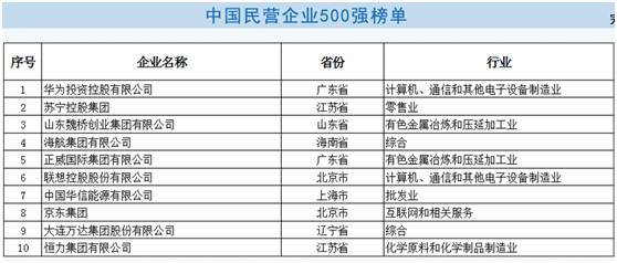 民企500强出炉华为万科纳税最多 入围门槛超1