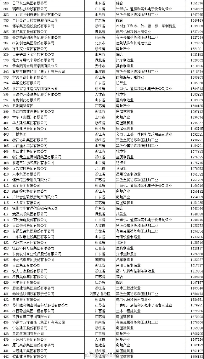 2017年中国民企500强榜单公布|500强|榜单|失