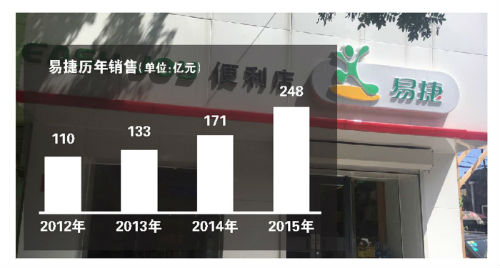 中石化易捷便利店入局电商 自营+加盟招徕商户
