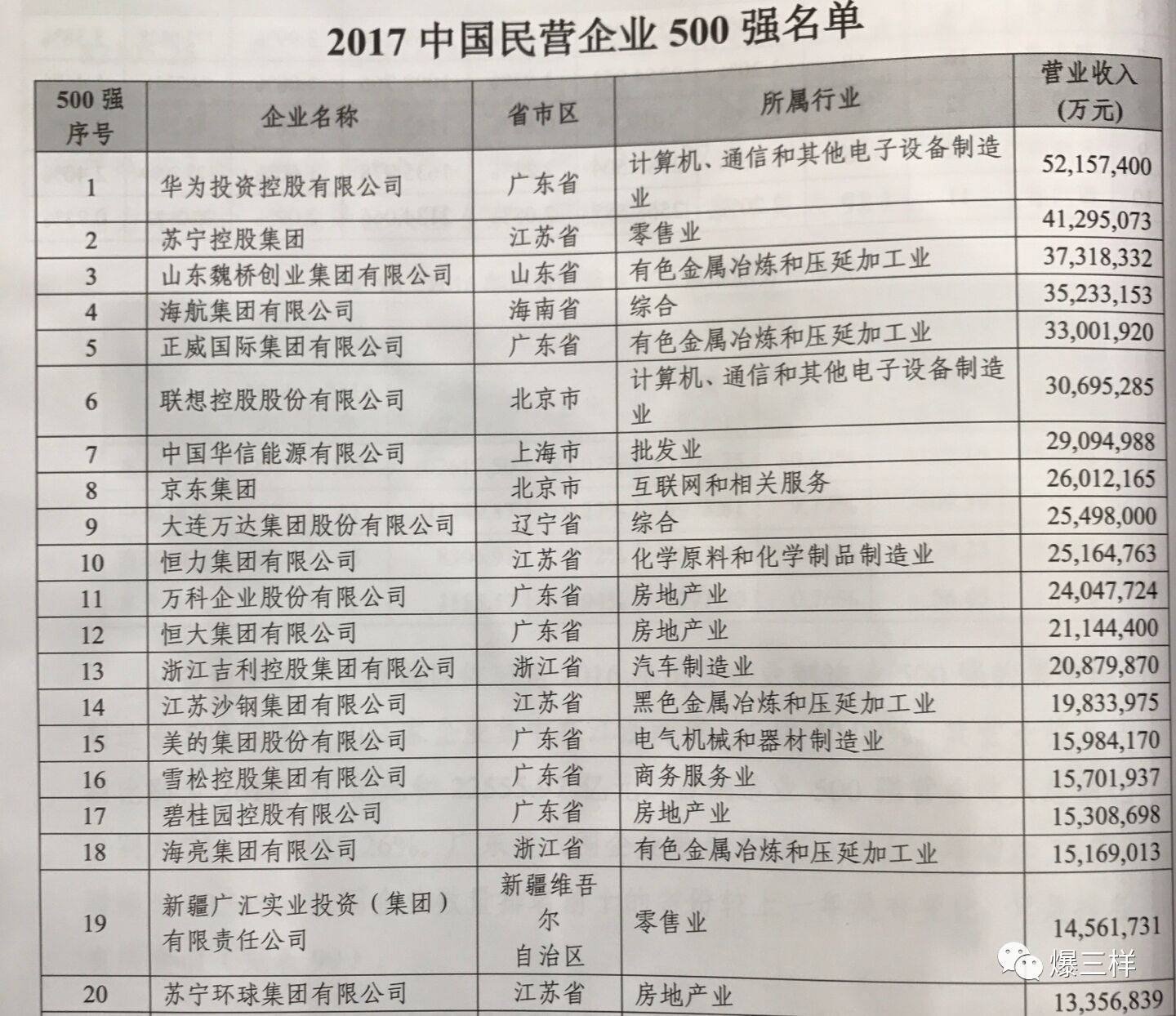 重磅!2017中国民企500强揭晓:华为苏宁魏桥居