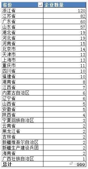 民企500强出炉华为万科纳税最多 入围门槛超1