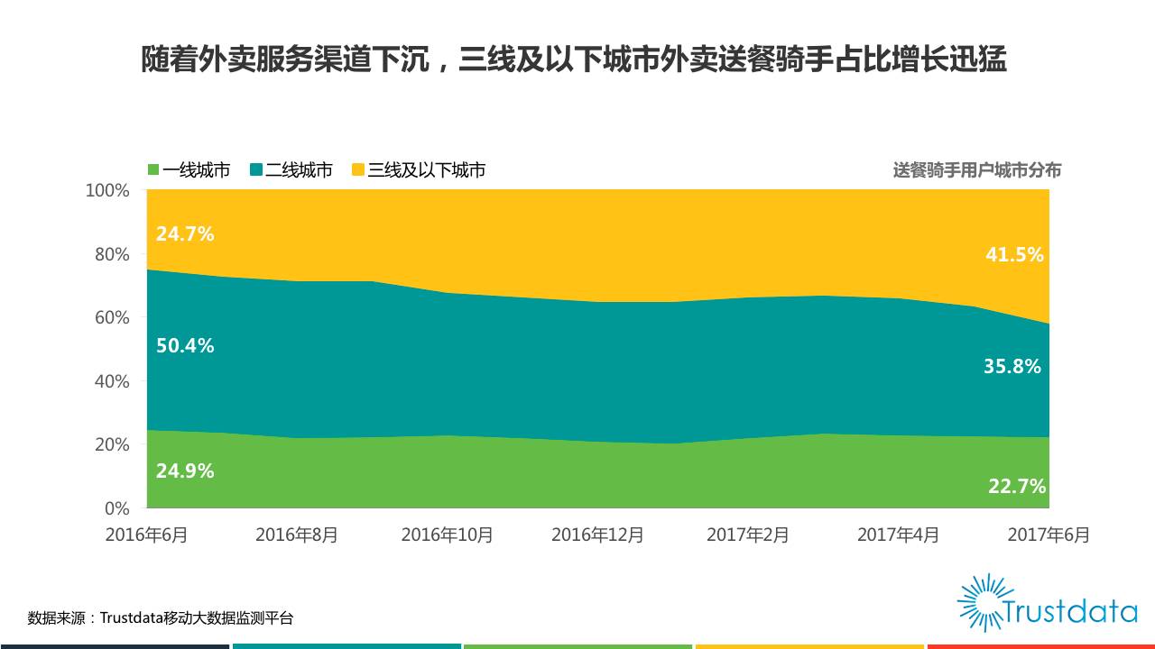 Trustdata:2017年上半年中国外卖行业发展分析
