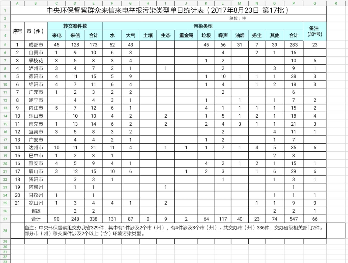 逗硬!四川问责处理707人,10起环保问题典型案