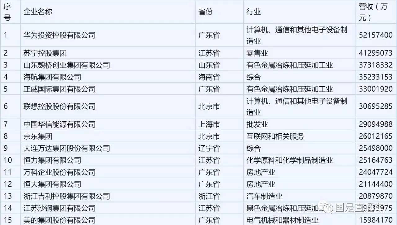 2017中国民营企业前15名  图片来源：网络