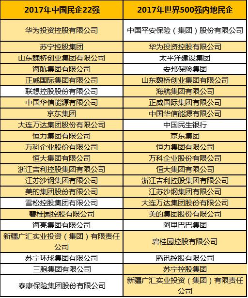 中国民企500强:6家营收破3千亿 制造业仍占主