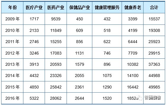 数据解析中国大健康产业现状:去年5.6万亿 ,三