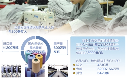 棉纱期货护航纺织产业|期货|纺织|棉花