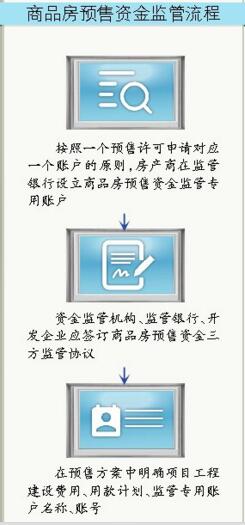 《乌鲁木齐市商品房预售资金监督管理办法》出台