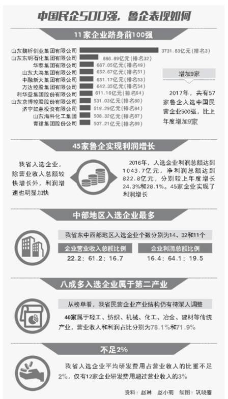 焦|创历史新高!57家鲁企跻身中国民企500强|5