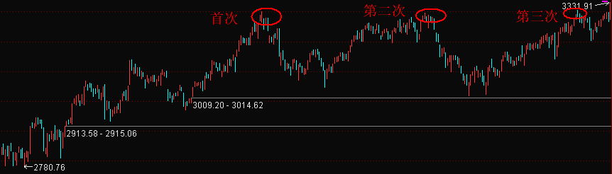 2016年6月至今沪指日K线图