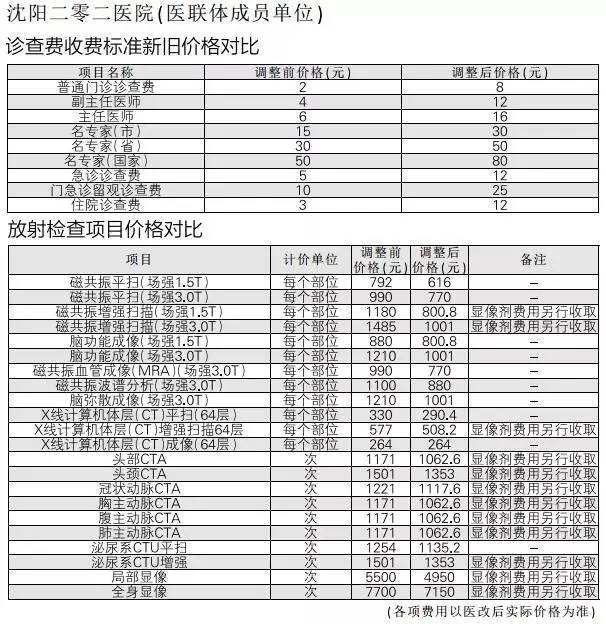 医改来了!医大一院、省医院…调价公示!今后沈