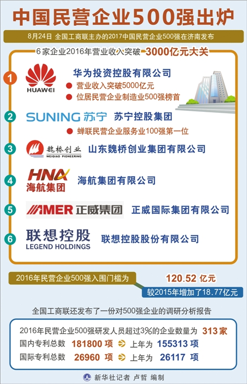 2017中国民营企业500强发布:质量效益稳步提