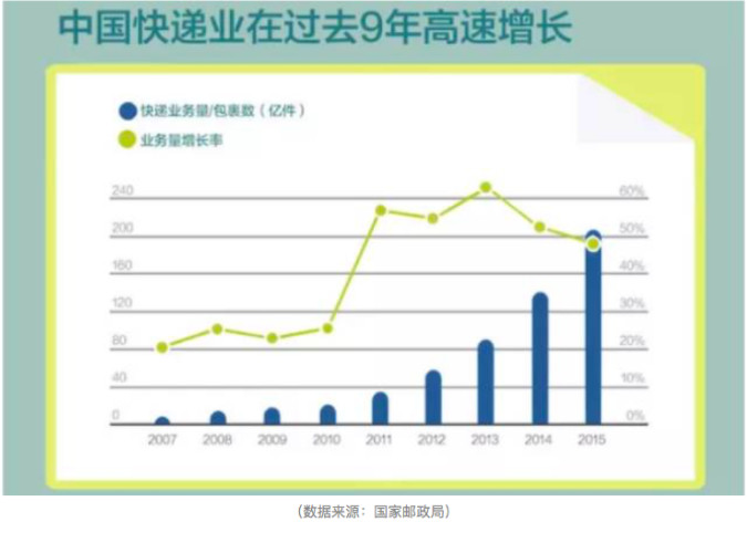 快递gdp_网购额将达8万亿 大数据看2016快递走势