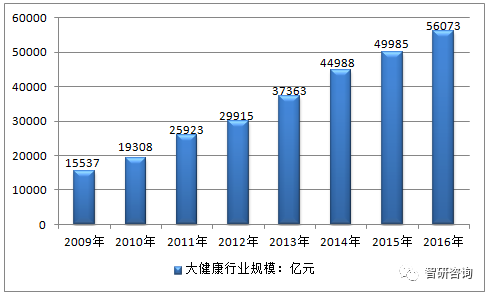 数据解析中国大健康产业现状:去年5.6万亿 ,三