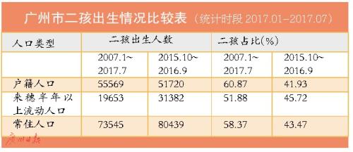 广州户籍人口_深圳五年人口增长266万人 但仍难达到十三五预期目标(2)