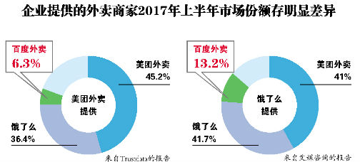 饿了么吞下百度外卖 与美团双雄争霸格局形成