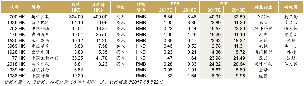 招商证券：港股受益盈利驱动 关注未公布业绩蓝筹