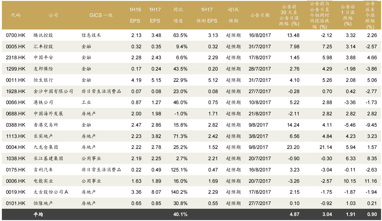 招商证券：港股受益盈利驱动 关注未公布业绩蓝筹