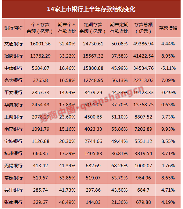 银行业到底有多重视零售业务?多家半年报曝光