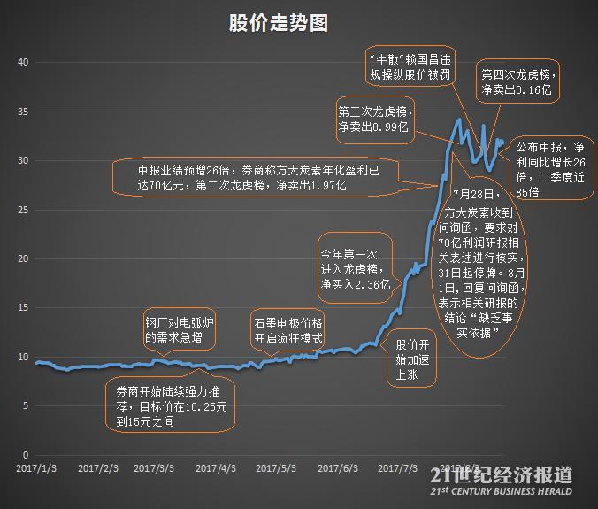 复盘大牛股方大炭素上涨轨迹,它是如何被炒起