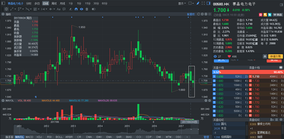 业绩靓股价不涨反跌 技术大拿赛晶电力(0058