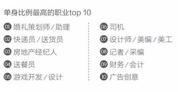 大学生注意!这10类职业单身率超高...