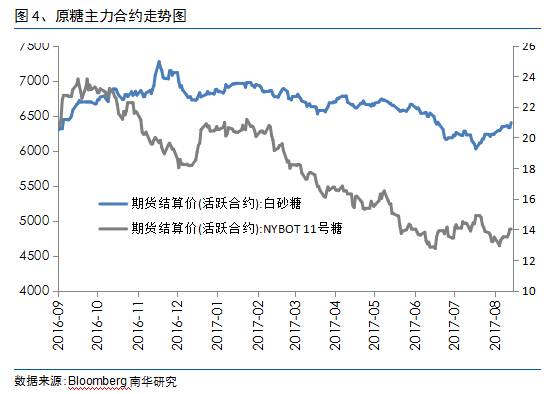 海狼行动、关税上调、销糖率上升 白糖大涨开