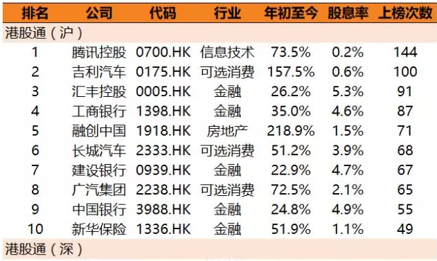 强者恒强,港股通明星流通股盘点|港股|腾讯控股
