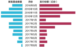 数据来源：Wind（截至2017年8月27日） 孙晓辉/制表