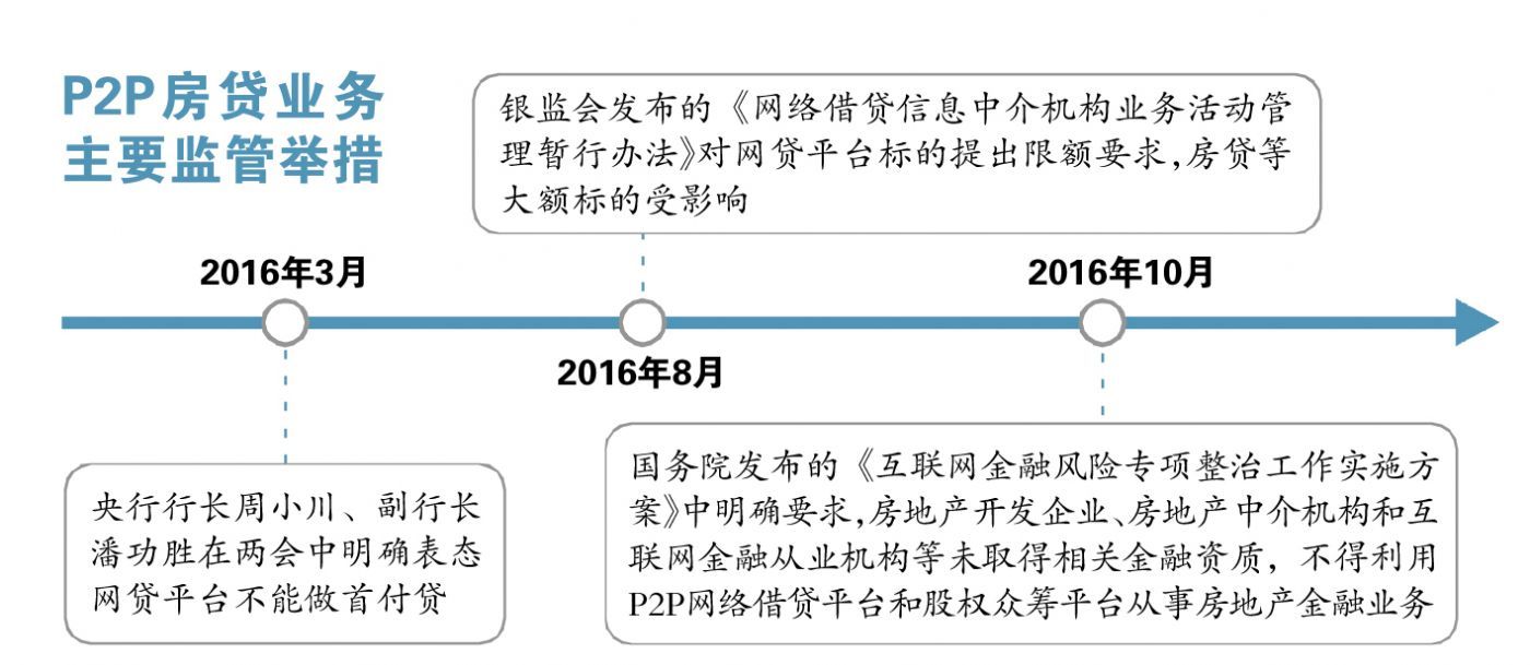 楼市调控叠加网贷监管 P2P房贷业务受阻|房贷