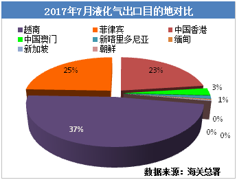 金联创:7月液化气进口量减少 国内消化均衡|联