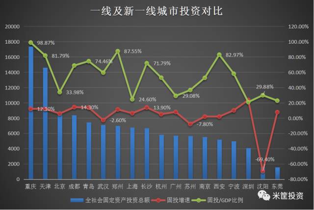 重庆gdp靠谱吗_GDP仅差23亿元 2020年重庆会超越广州吗(3)