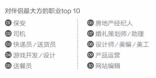 大学生注意!这10类职业单身率超高...