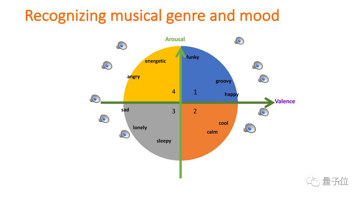下图的横轴是valence,表示人的高兴程度;竖轴arousal表示人的激动程度