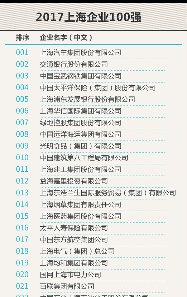 2017年上海百强企业榜单发布:上汽交行宝武列