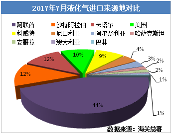 金联创:7月液化气进口量减少 国内消化均衡|联