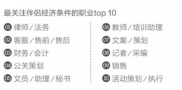 大学生注意!这10类职业单身率超高...