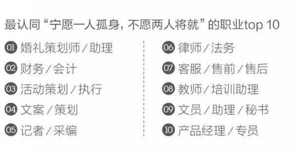 大学生注意!这10类职业单身率超高...