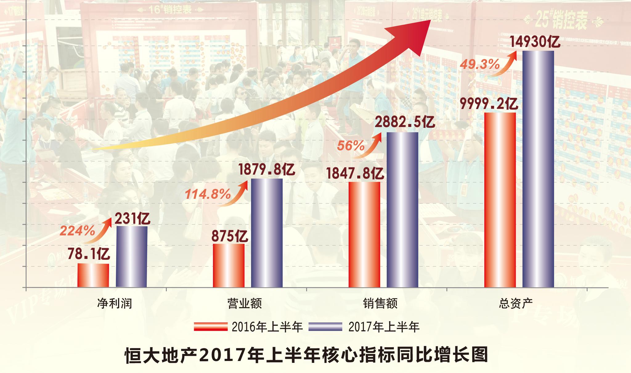 恒大史上最好半年报出炉:净利大增224% 负债