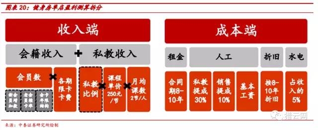 向教育转型,会是传统健身房的新出路吗?|健身|