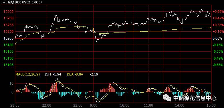 农零星采摘 棉价走势平稳|农产品|期货|棉花