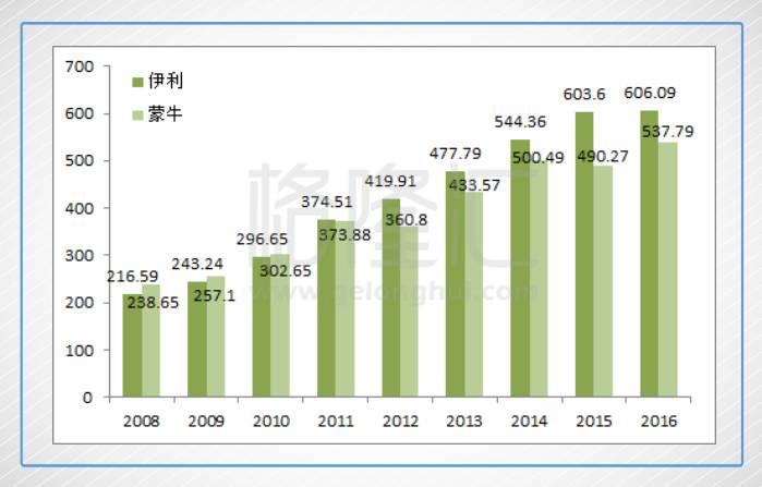 蒙牛与伊利的差距:是一个牛根生 还是一个雅士