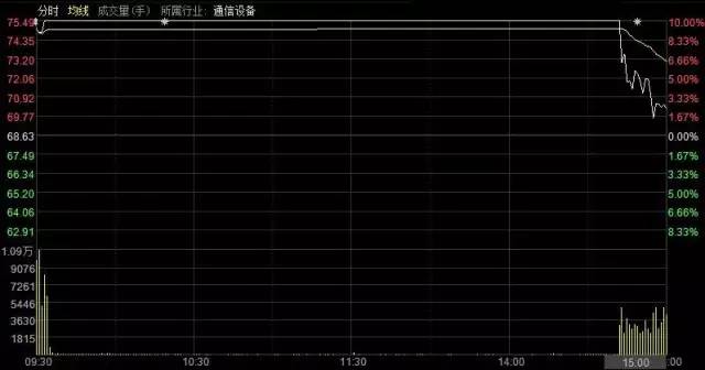 次新股尾盘闪崩 快速离场或逆势杀入到底如何