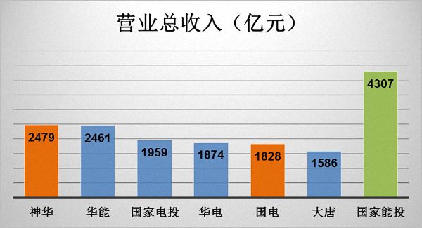 三国神化世界_神化集团 营业收入