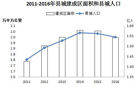 2016年年末，全国共有县1537个，比上年减少31个。数据来源：《2016年城乡建设统计公报》