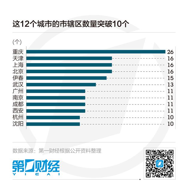 2城市辖区突破10个 新一线城市加速撤县设区|