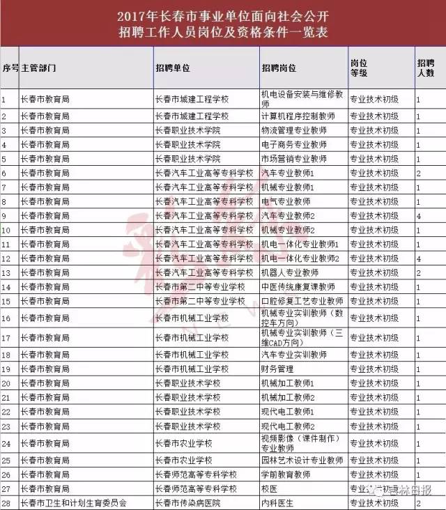 长春市225家事业单位招731人[ 附岗位表 ]|面试